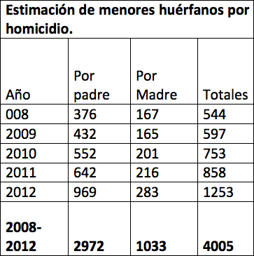 Estimación de menores huérfanos por homicidio