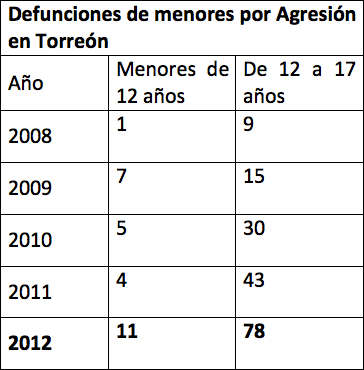 Defunciones de menores por agresión en Torreón