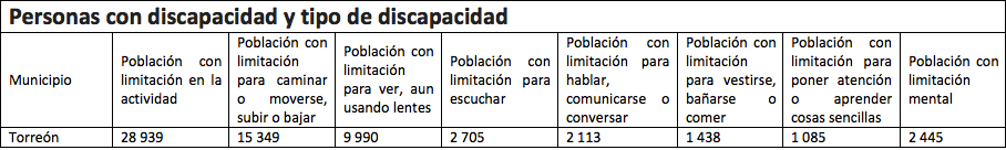 Personas con discapacidad y tipo de discapacidad