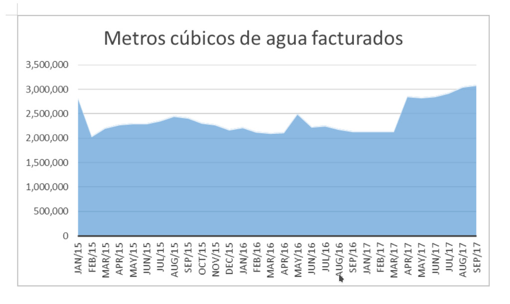 Metros cúbicos de agua facturados