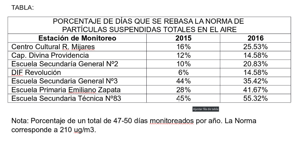 Partículas recolectadas en el aire