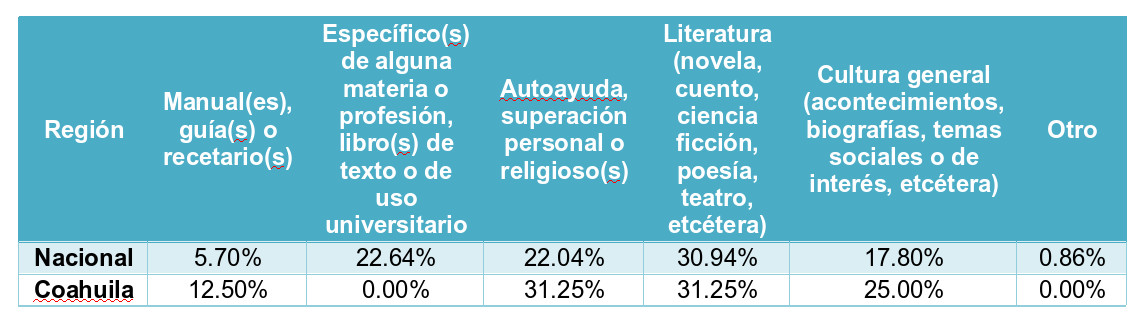 Lectura en México