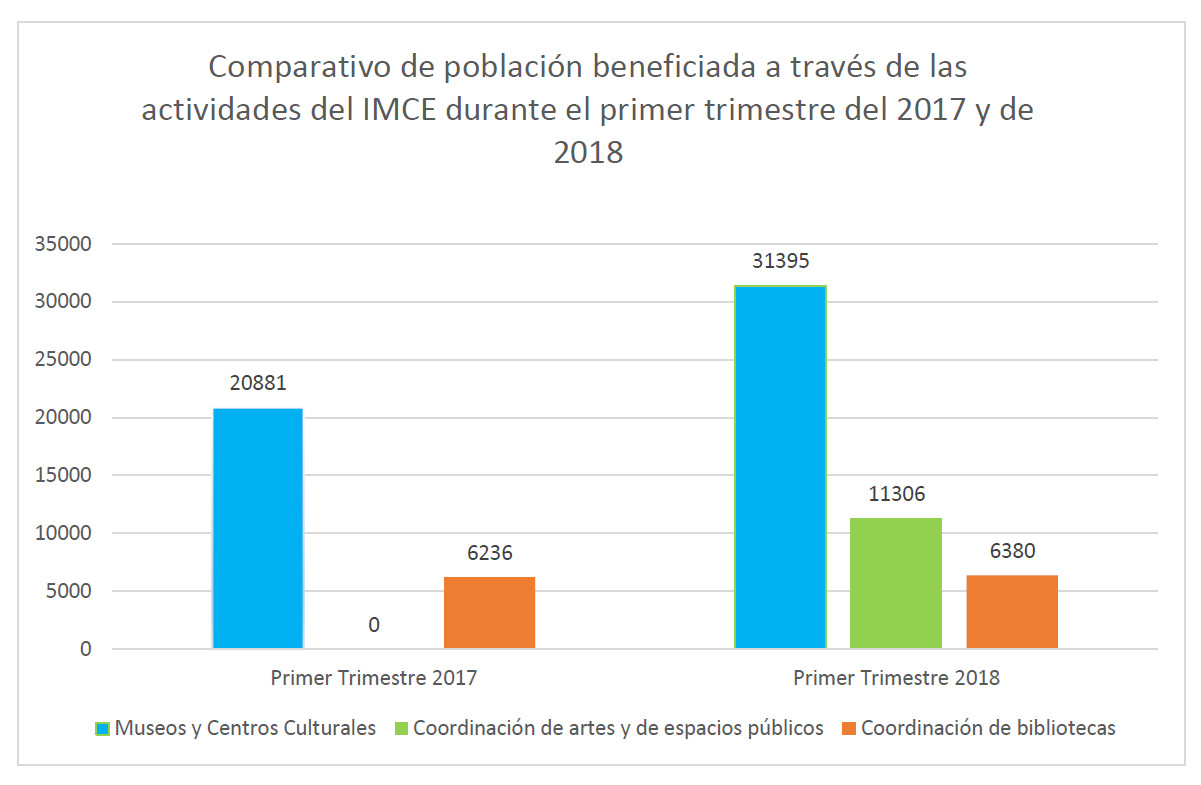 Comparativo de población beneficiada