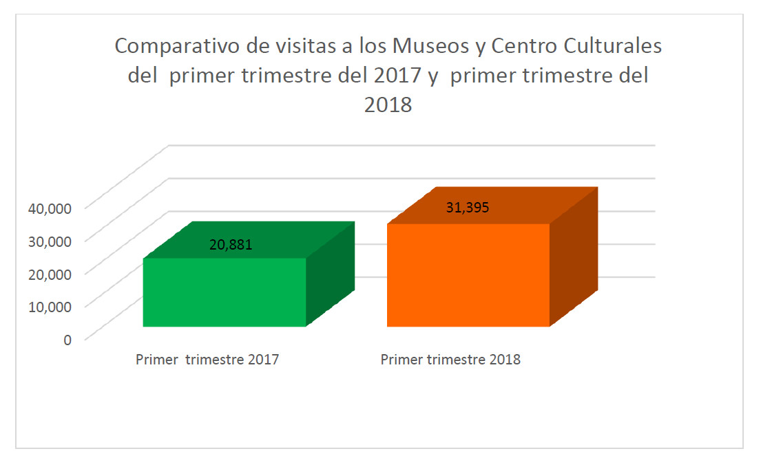 Comparativo visitas a Museos y Centros Culturales