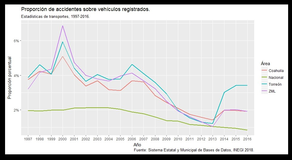 Proporción accidentes vehículos