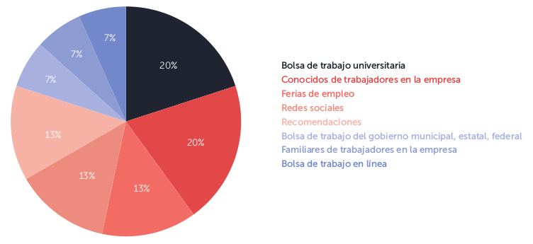 Formas de reclutamiento