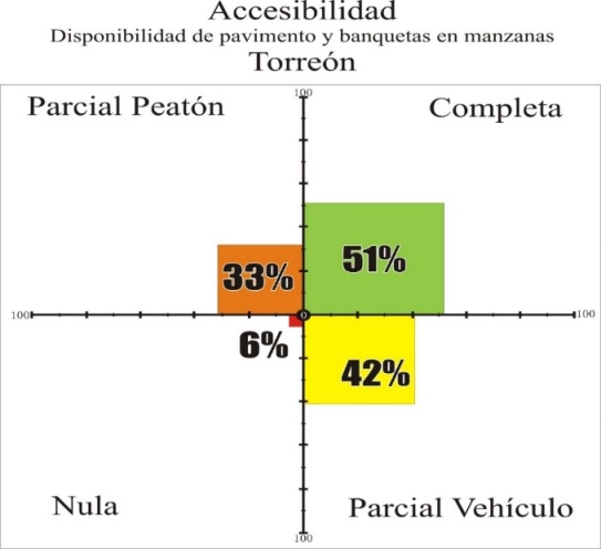 Disponibilidad de pavimento y banquetas en manzanas en Torreon