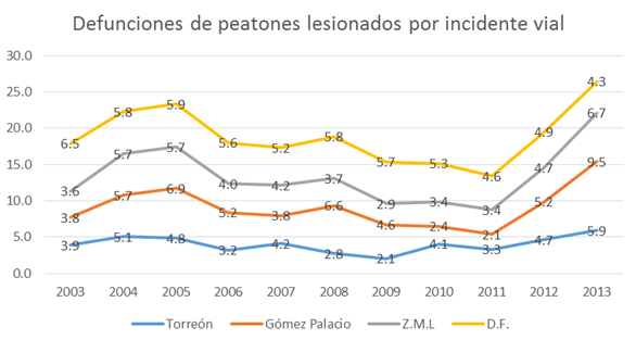 Defunciones de peatonales lesionados por incidente vial