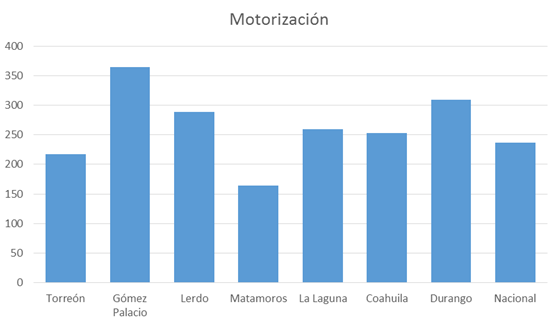 Motorizacion