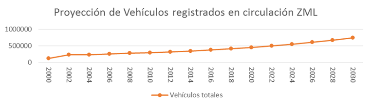 Proyeccion de vehiculos registrados en la ZML