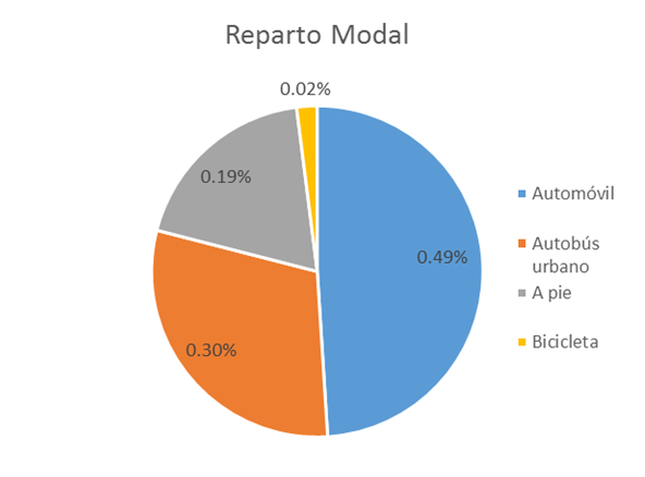 Reparto modal por tipo de transporte