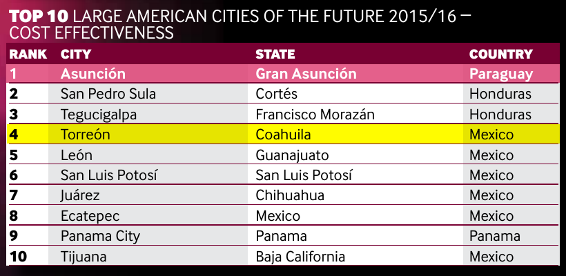 Top 10 Large American Cities of the Future 2015-2016 Cost-Effectiveness