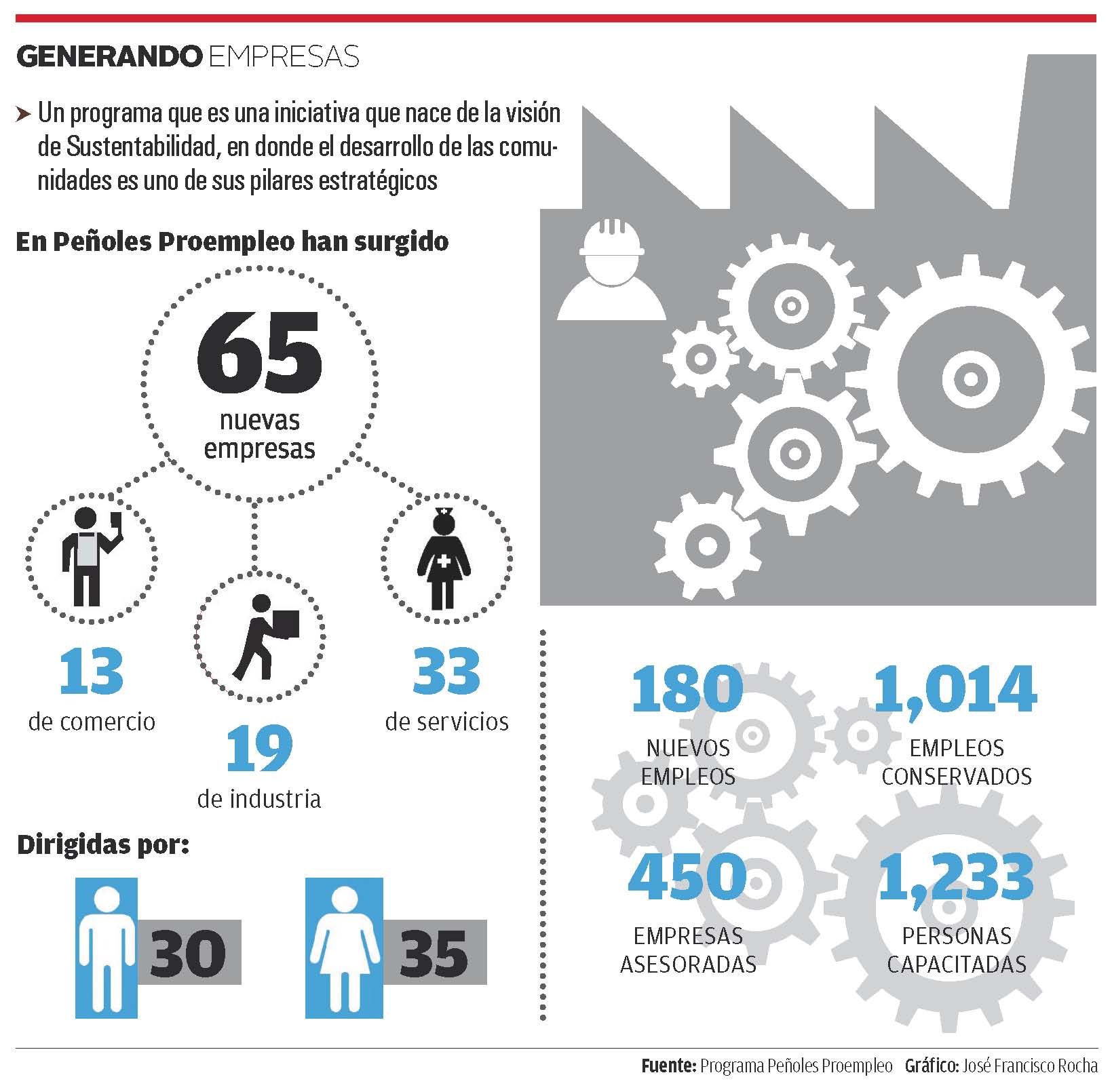 Emprendedores Torreon PorEmpleo Peñoles Nuevas Empresas