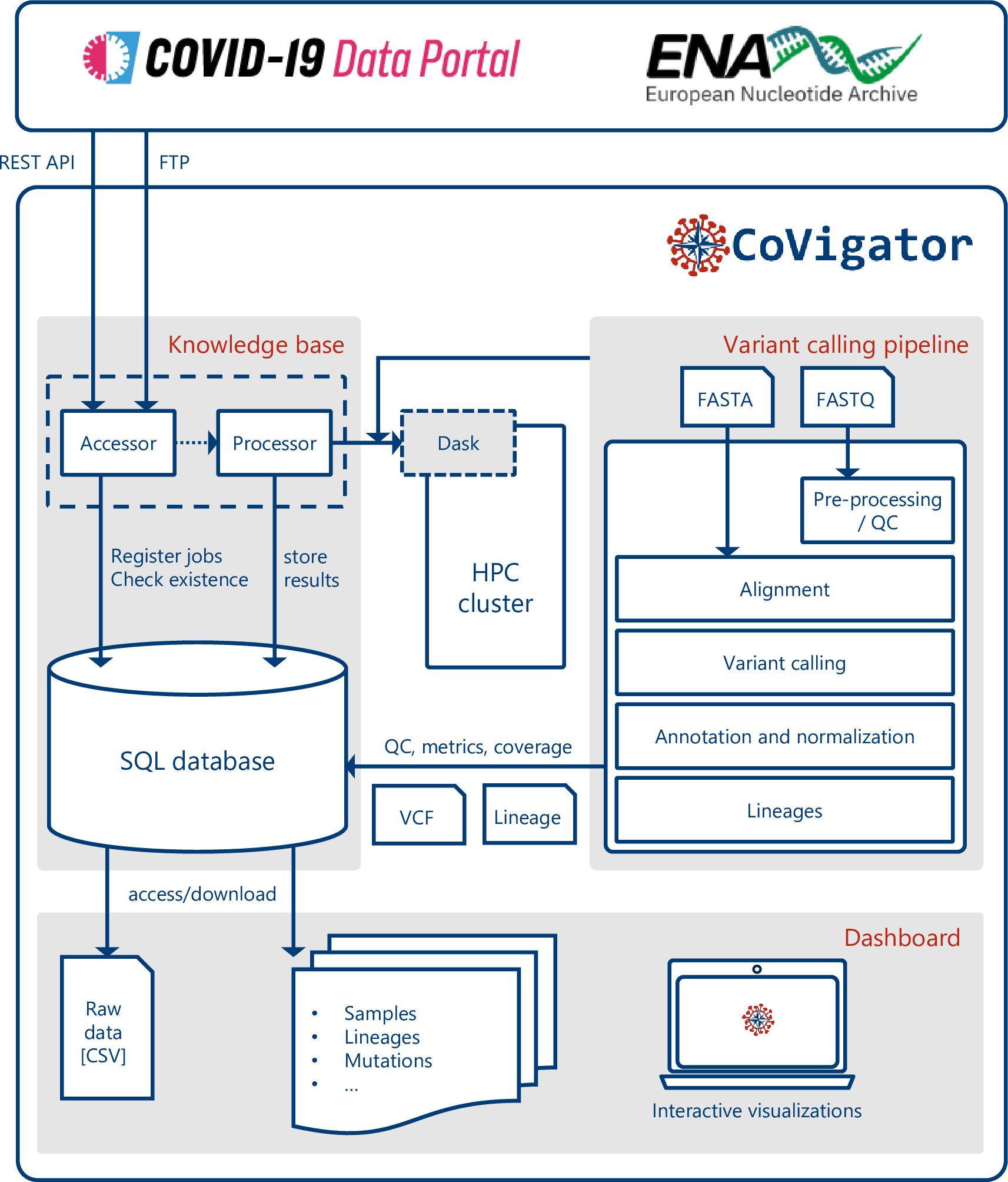 CoVigator system