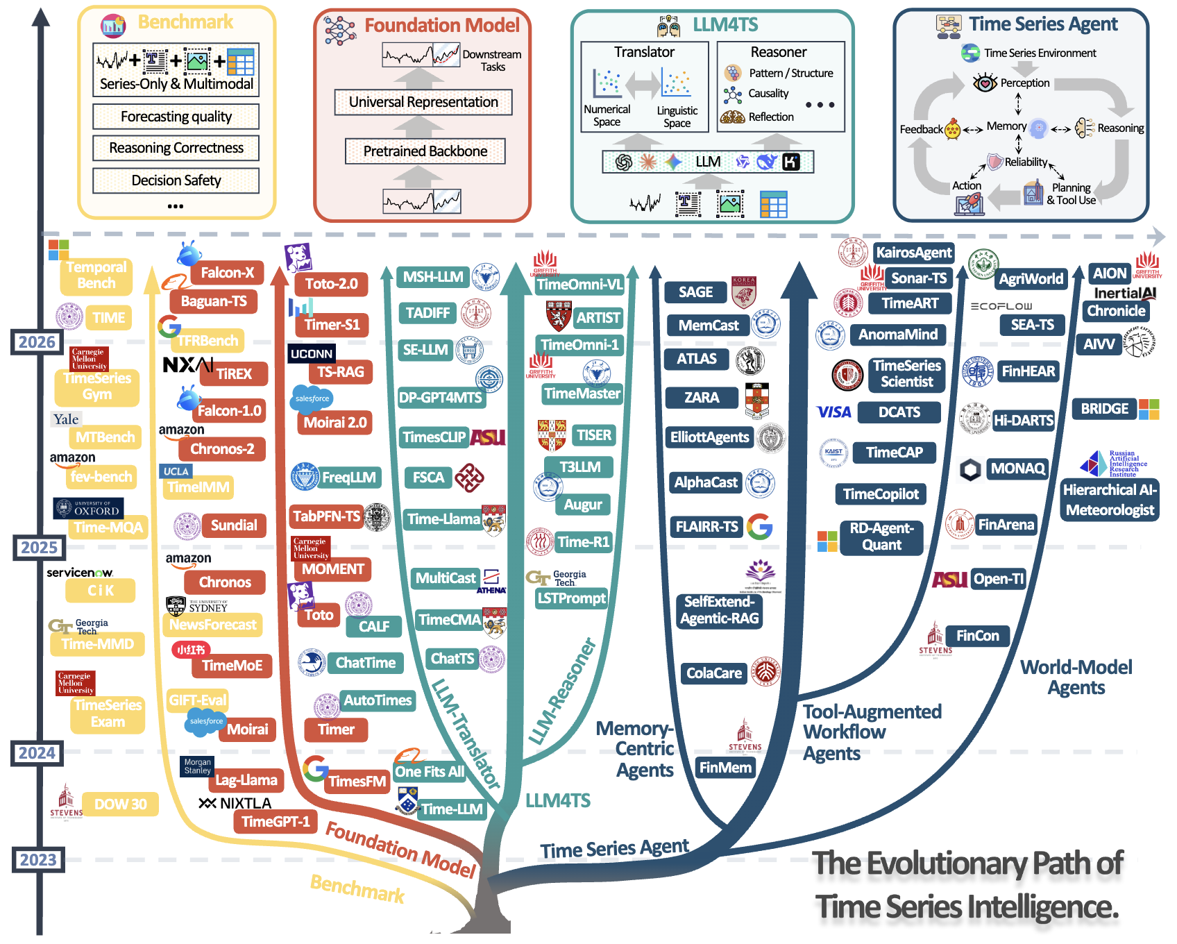 Overview of the evolutionary path of time series intelligence across four major research streams: benchmarks, foundation
models, LLM4TS, and time series agents.