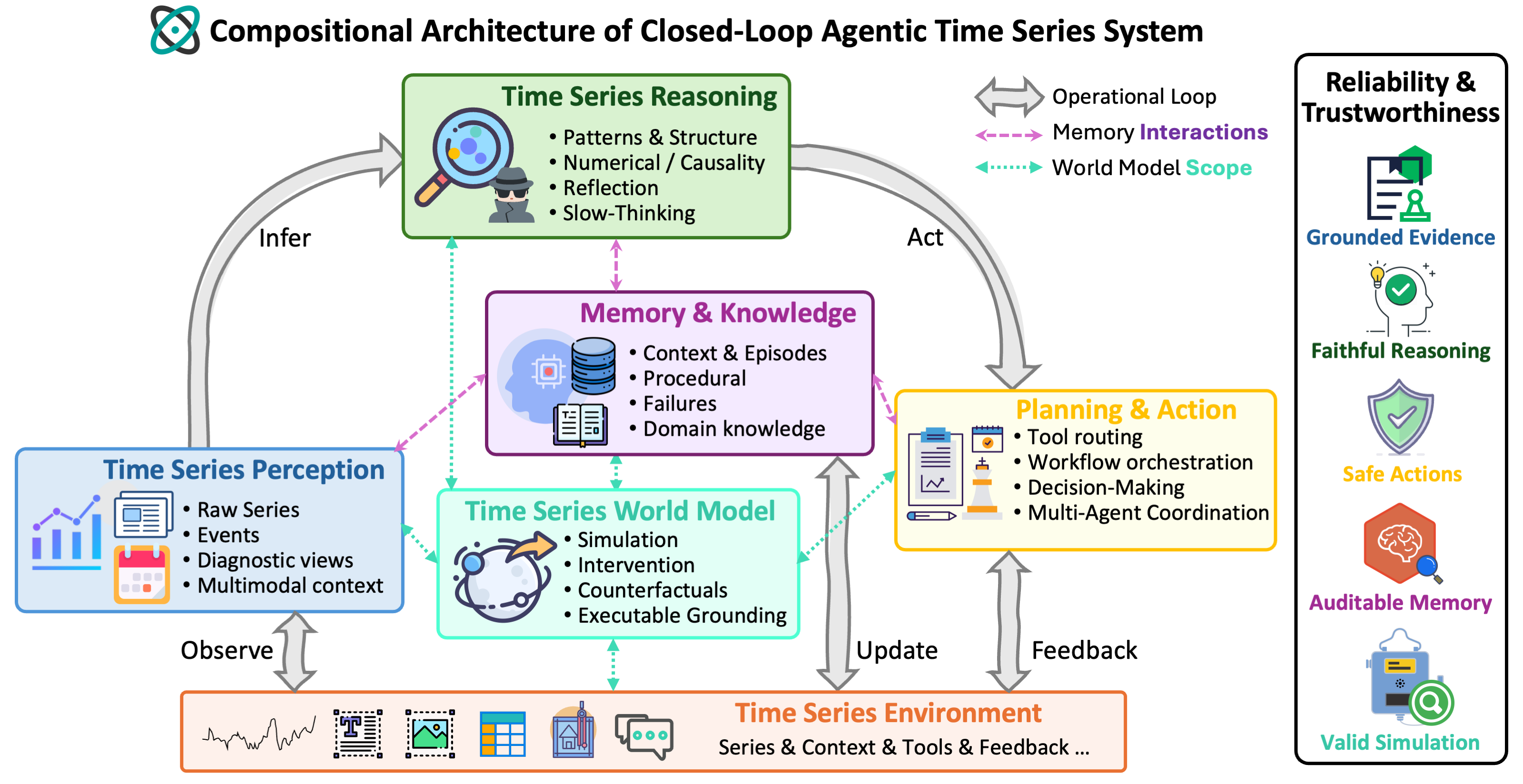 The compositional architecture of the closed-loop agentic time series system.