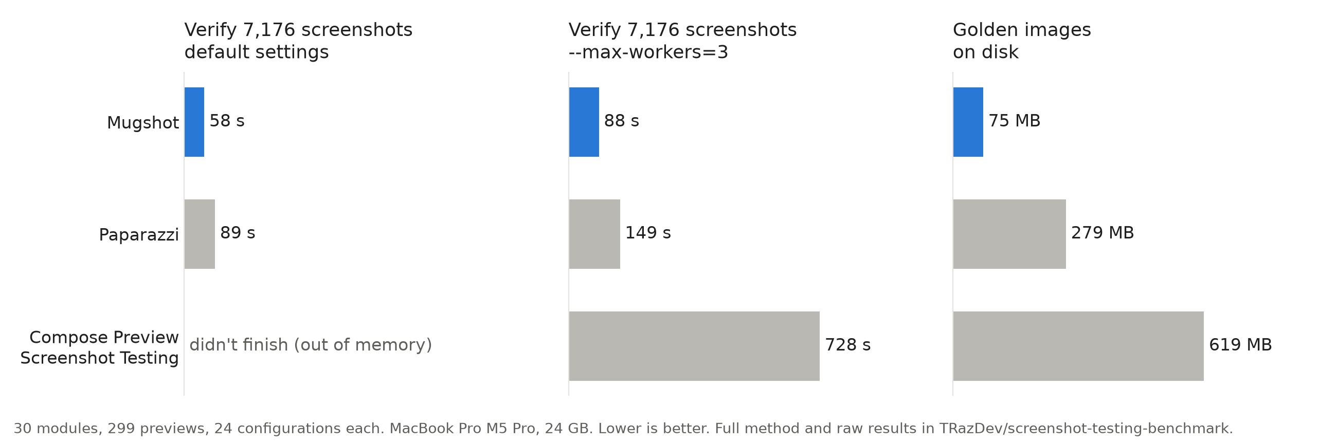 Verify times and disk usage for Mugshot, Paparazzi and Compose Preview Screenshot Testing