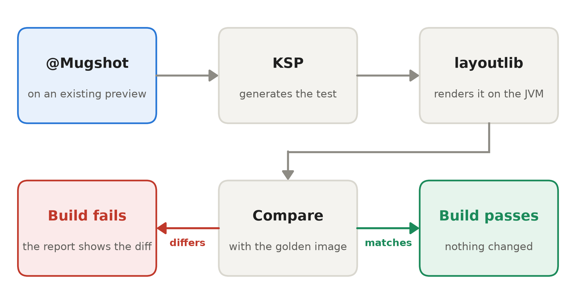 How Mugshot works: @Mugshot on a preview, KSP generates the test, layoutlib renders it on the JVM, and the render is compared with the golden image. The build passes if it matches and fails with a diff in the report if it differs