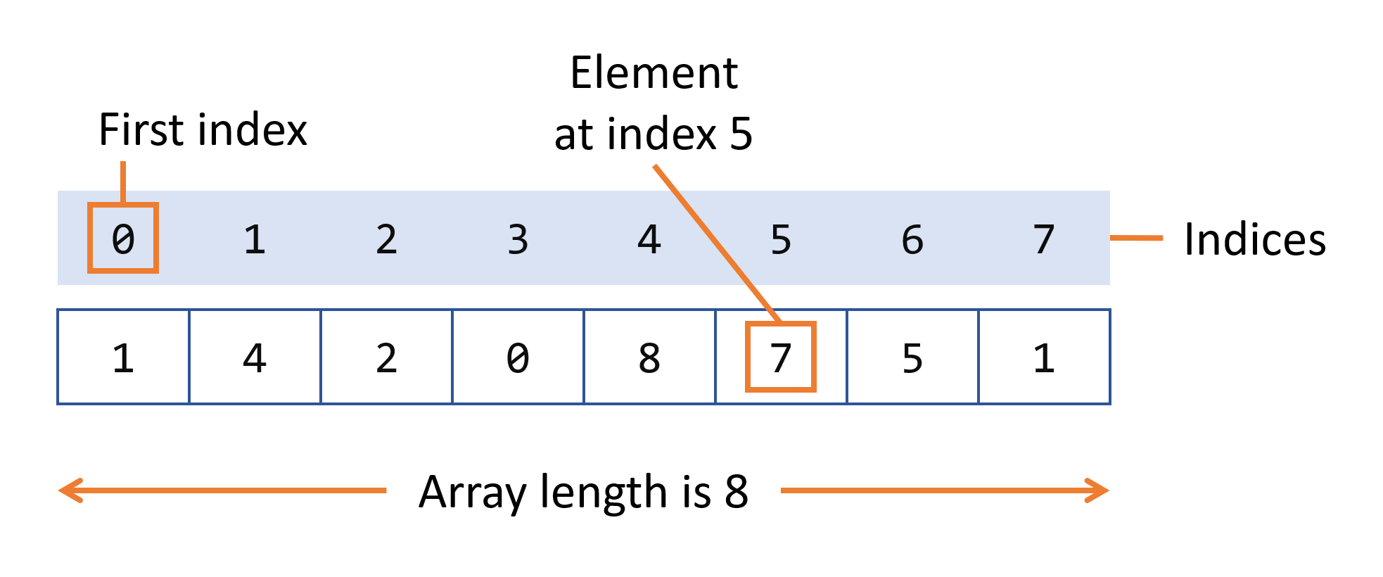 An array is a contiguous sequence of elements, where each element in ...