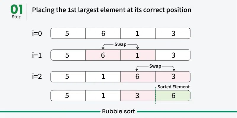 Are we sure that Bubble sort can sort a sequence?