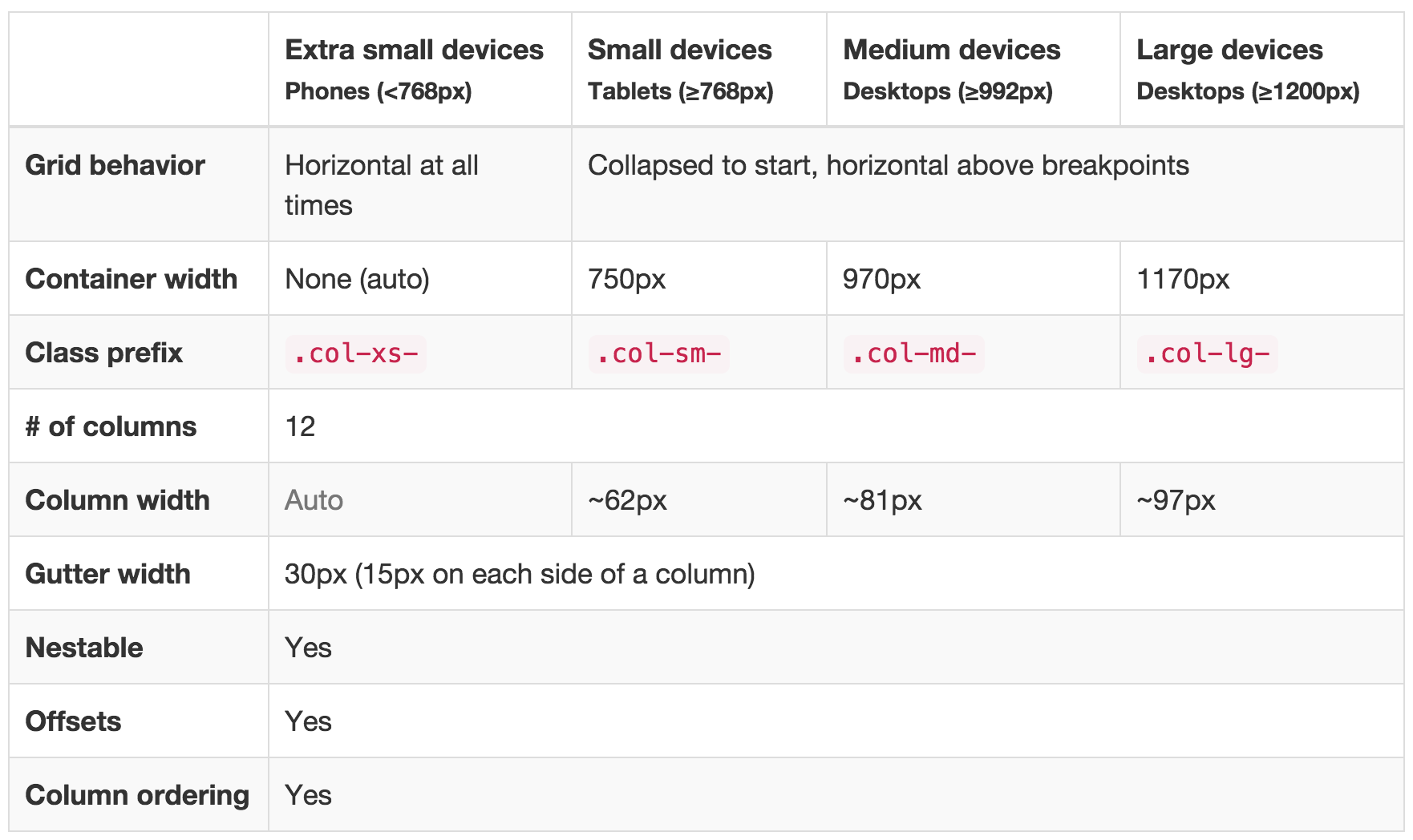 Table of bootstrap classes