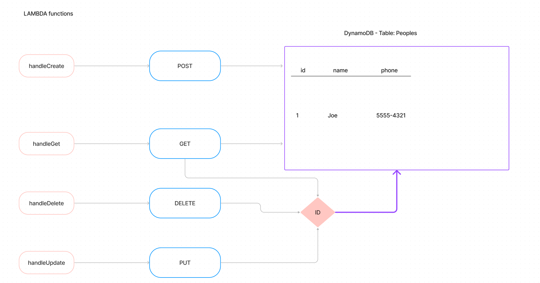 UML for Lab18