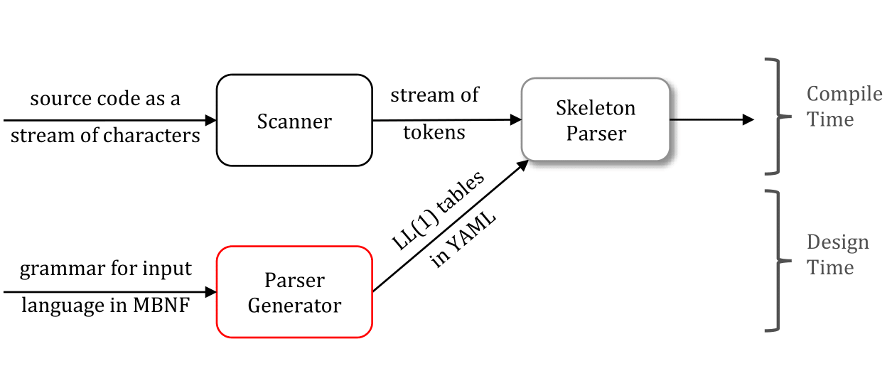 Schematic of the front end of a compiler