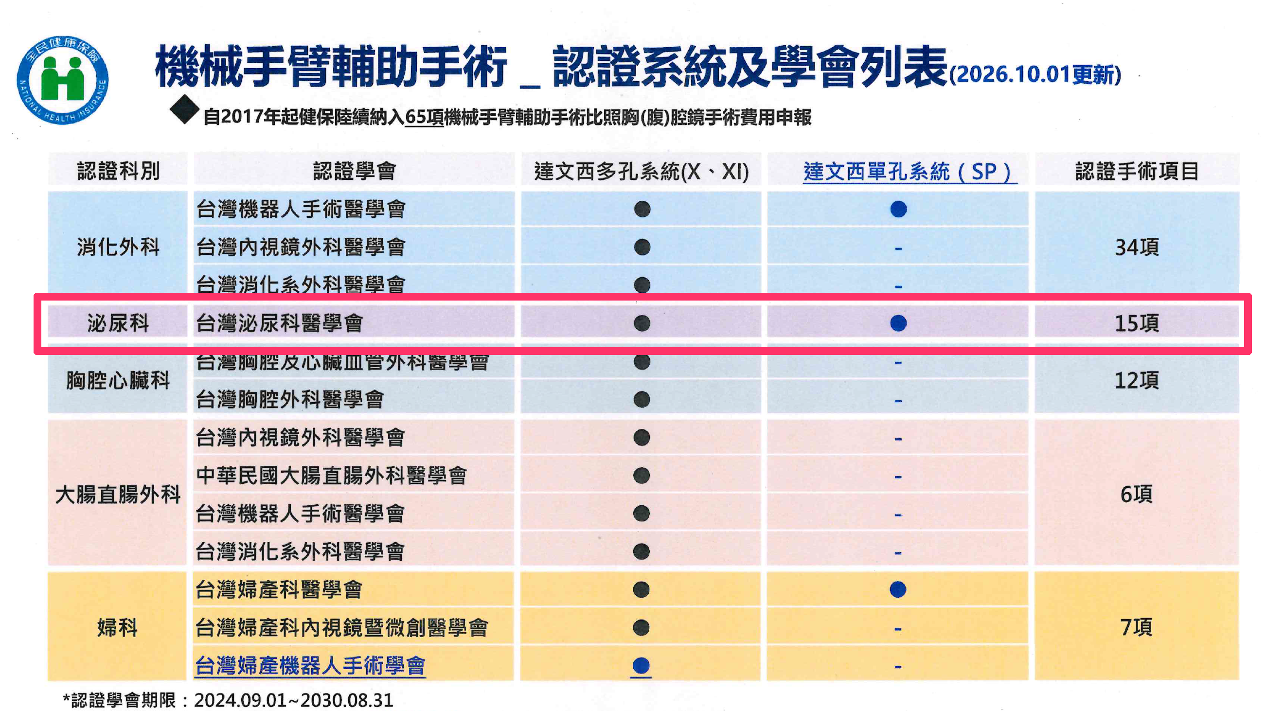 賀🎊本會通過健保署認證為泌尿系統「達文西單孔系統(SP)」 認證學會
