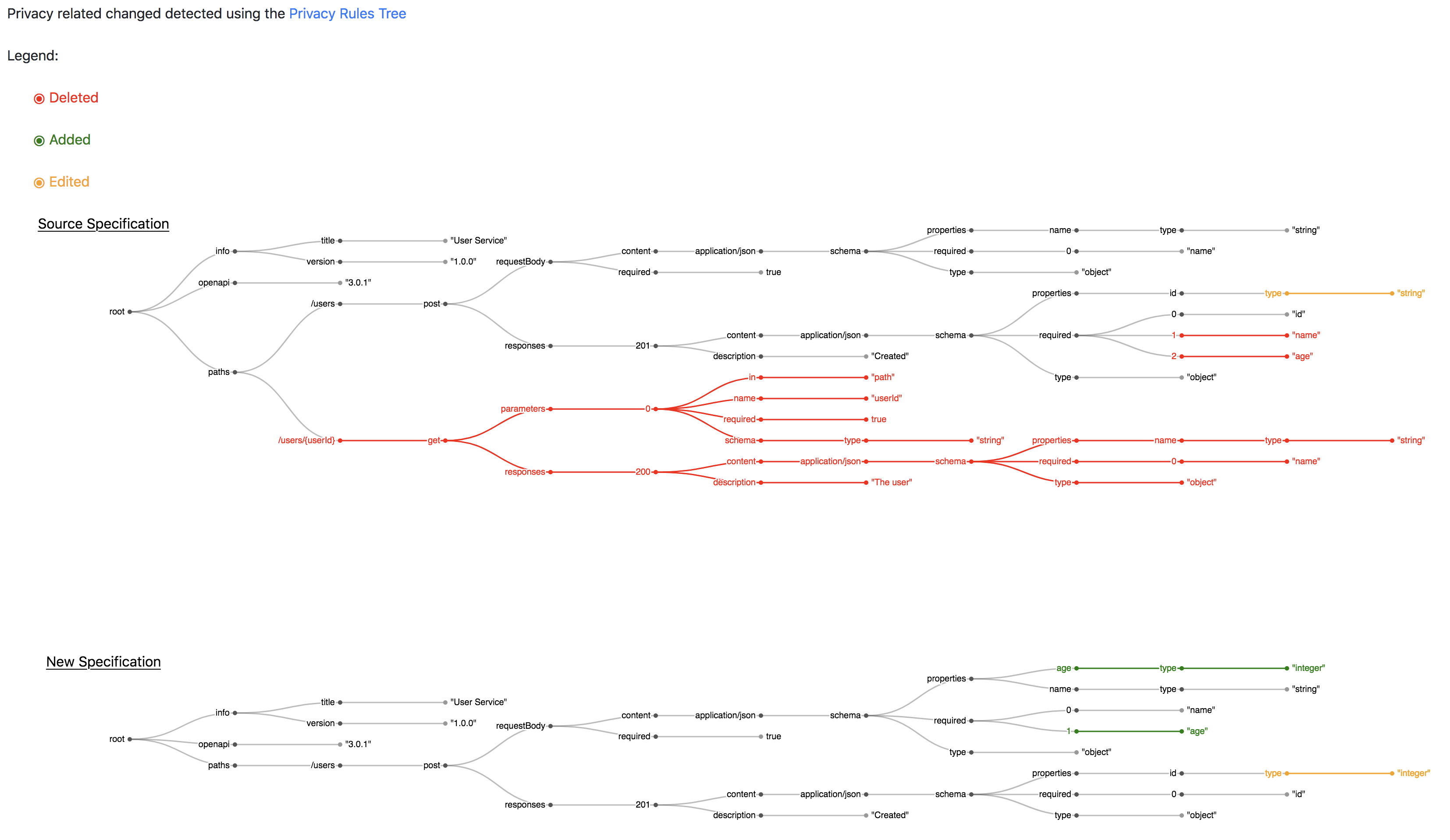 Privacy Rules Tree