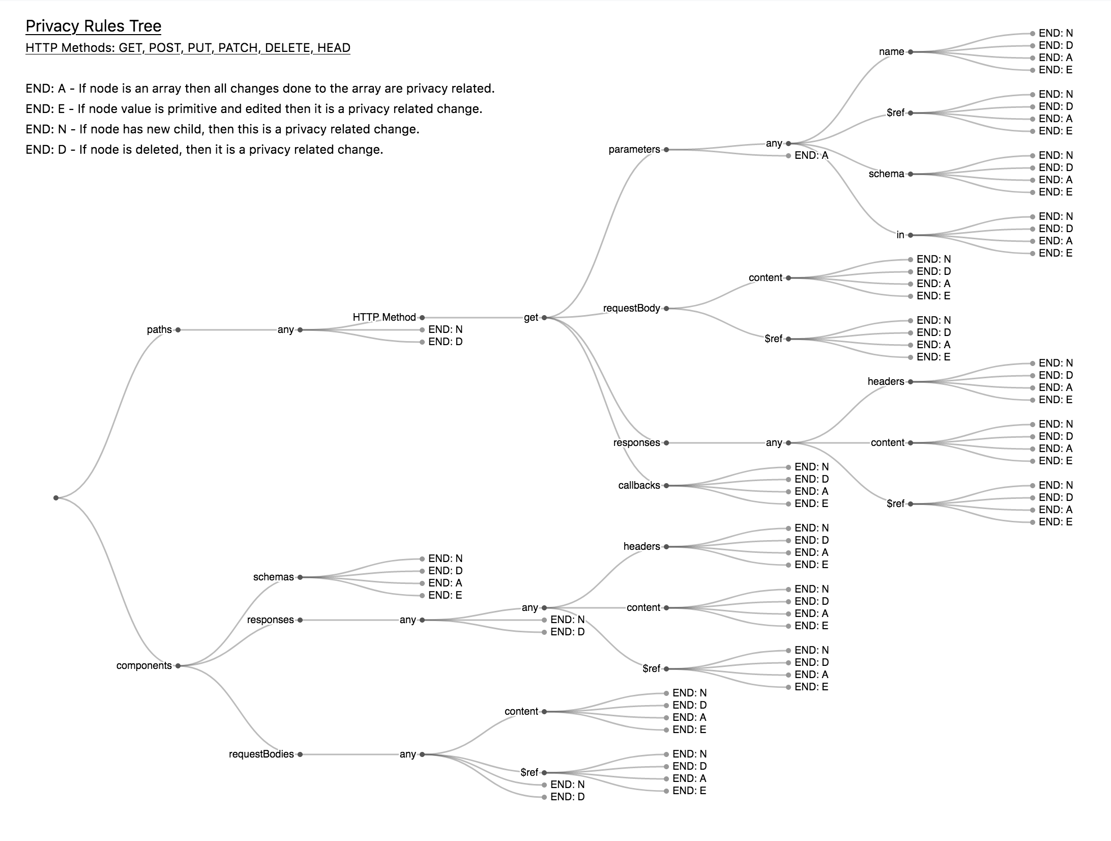 Privacy Rules Tree