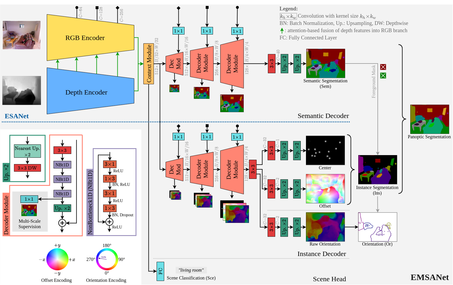 model architecture