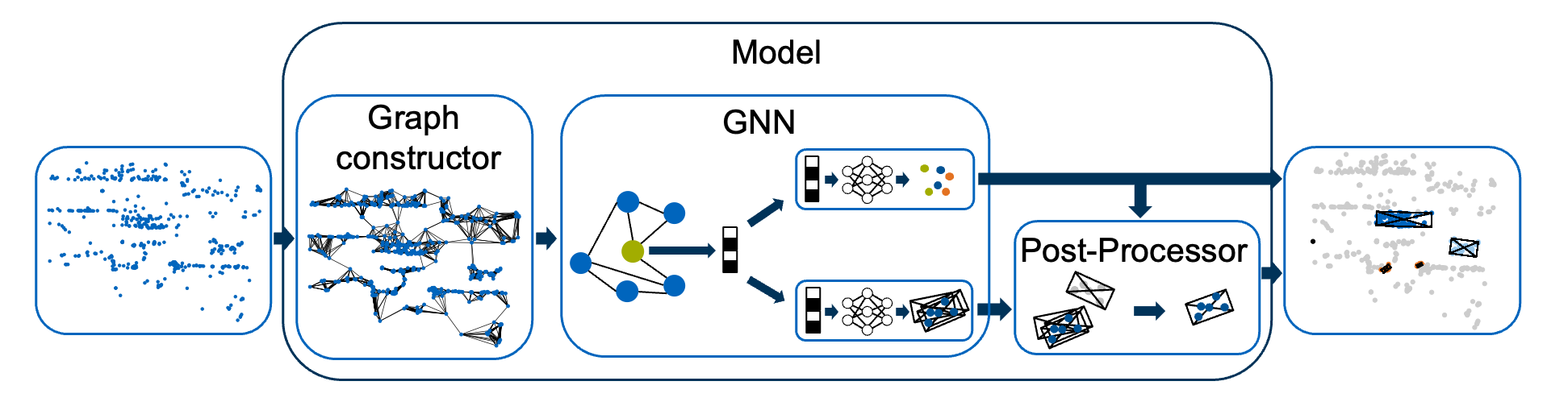 Model architecture