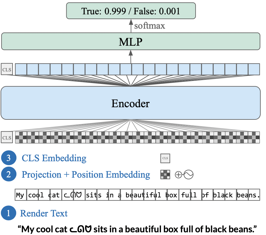 PIXEL finetuning architecture