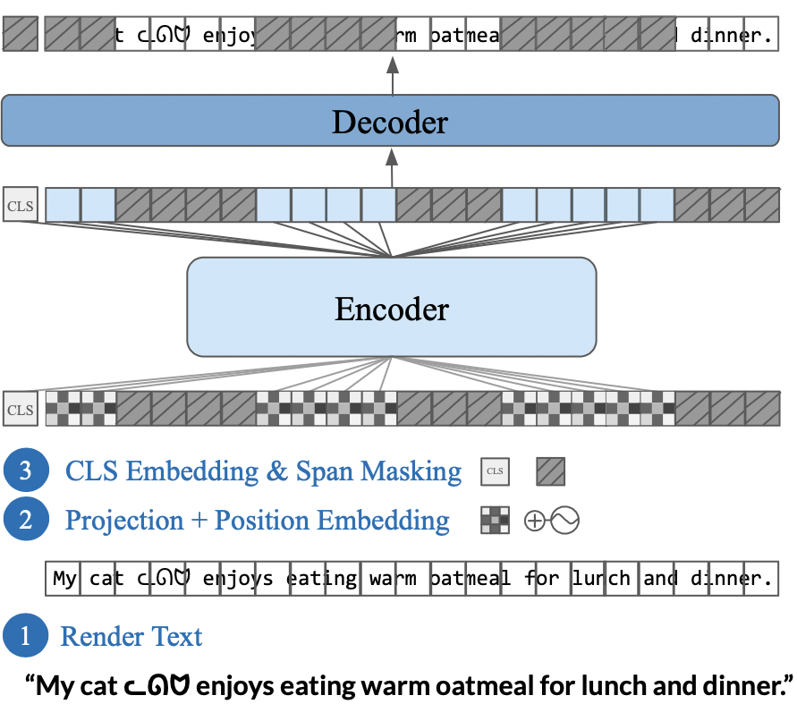 PIXEL pretraining architecture