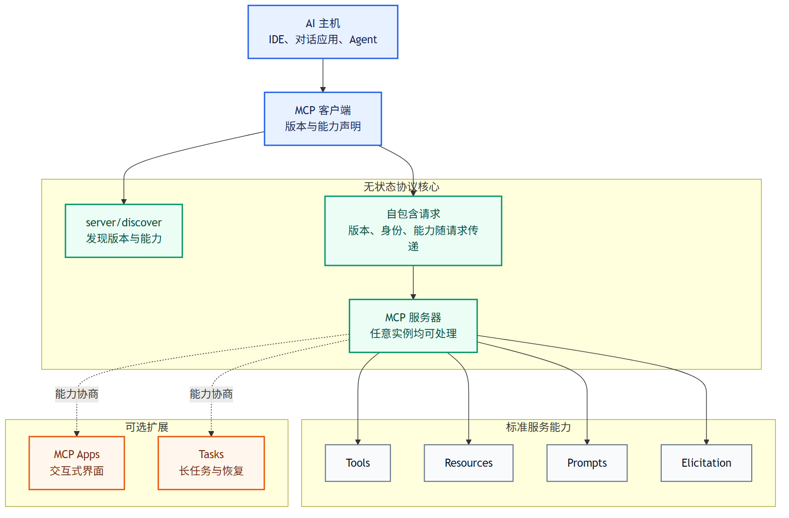 MCP 2026-07-28 分层架构(图由AI辅助绘制)