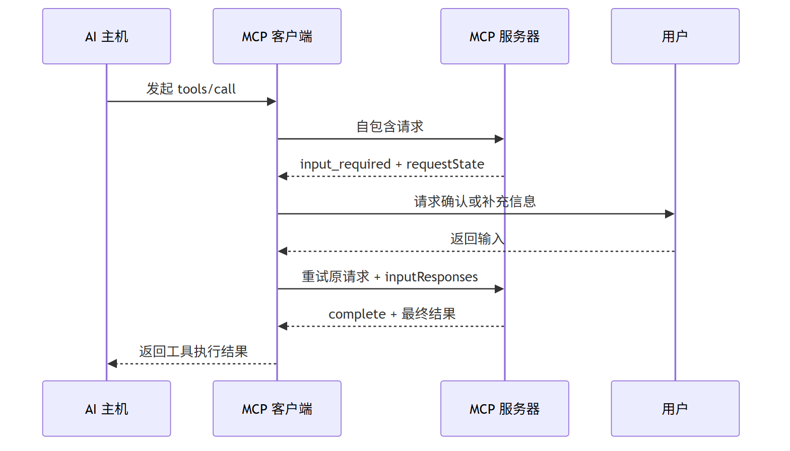 MCP MRTR 多轮交互流程(图由AI辅助绘制)