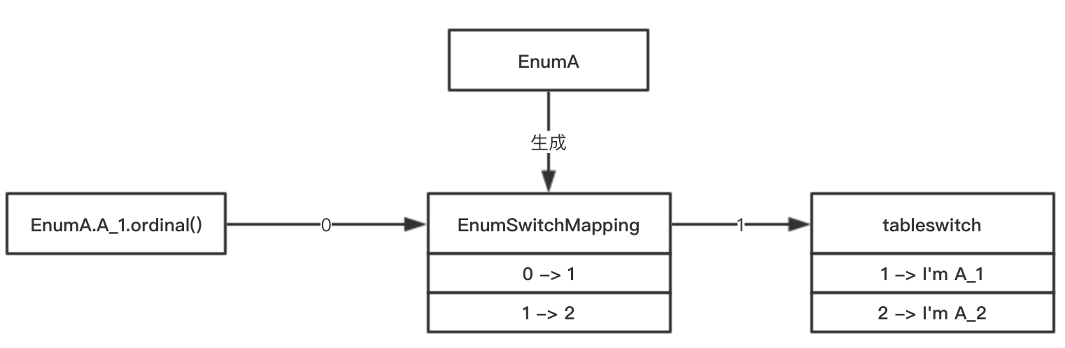 kotlin_when