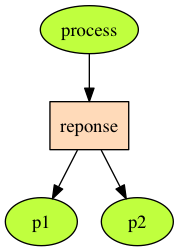 symbole processus