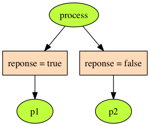 symbole processus