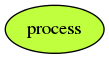 symbole processus