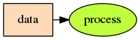 symbole processus