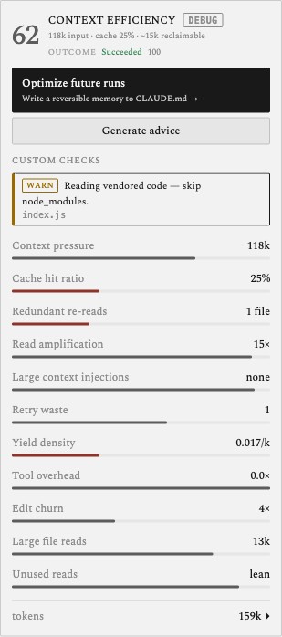 The Agent-Blackbox context-efficiency panel for a real debug run: a 62 efficiency score with a 'debug' task-archetype chip, a separate 'OUTCOME · Succeeded · 100' axis (the task shipped — tests passed and committed — even though the run was wasteful), an 'Optimize future runs → write a reversible memory to CLAUDE.md' button, a 'Custom checks' section flagging a WARN rule ('Reading vendored code — skip node_modules' → index.js), and the eleven metric meters (redundant re-reads and yield density flagged in oxblood).