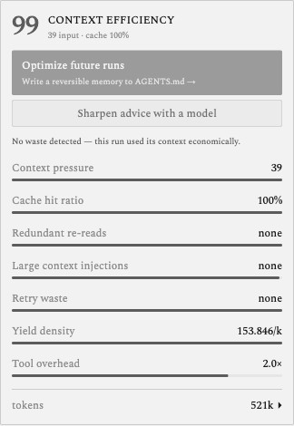 After: the same panel scoring 99 with 'No waste detected — this run used its context economically', redundant re-reads none, yield density up to 154/k, 521k tokens.