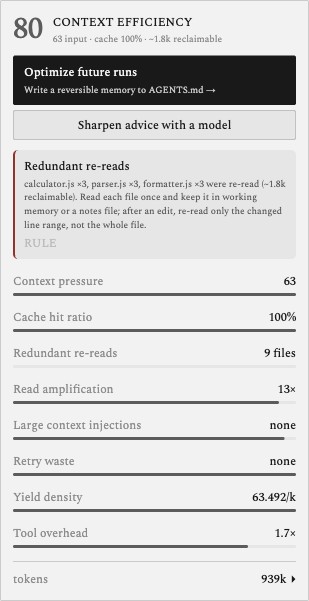 Before: context-efficiency panel scoring 80, flagging 'Redundant re-reads — calculator.js ×3, parser.js ×3, formatter.js ×3 were re-read (~1.8k reclaimable)', read amplification 13×, 939k tokens.