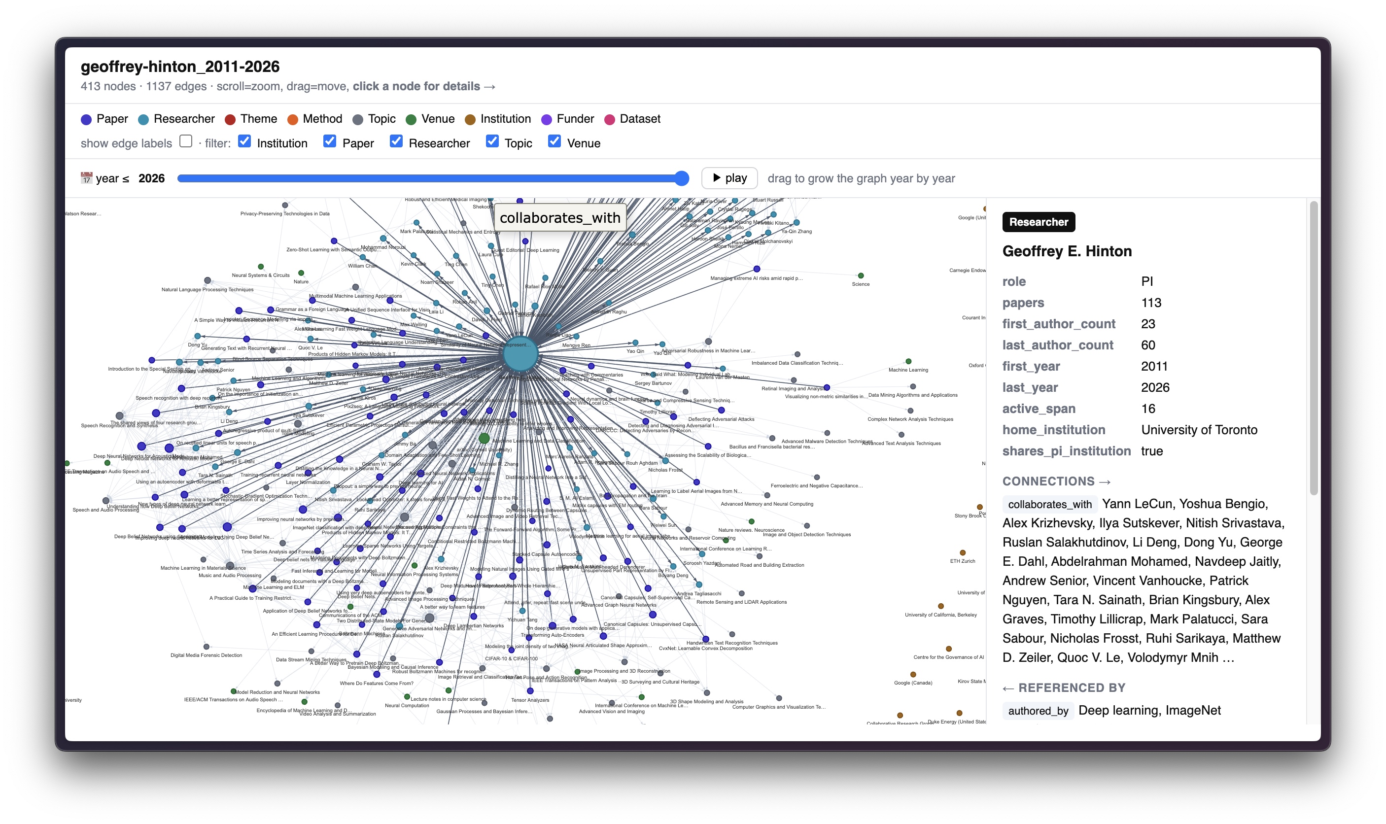 A live slice of the scholar-lab-radar ontology in the graph.html viewer: Geoffrey Hinton 2011-2026, 413 typed nodes colored by type with a year slider, and the detail panel showing the Geoffrey Hinton Researcher node — role PI, 113 papers, and collaborates_with / authored_by relations