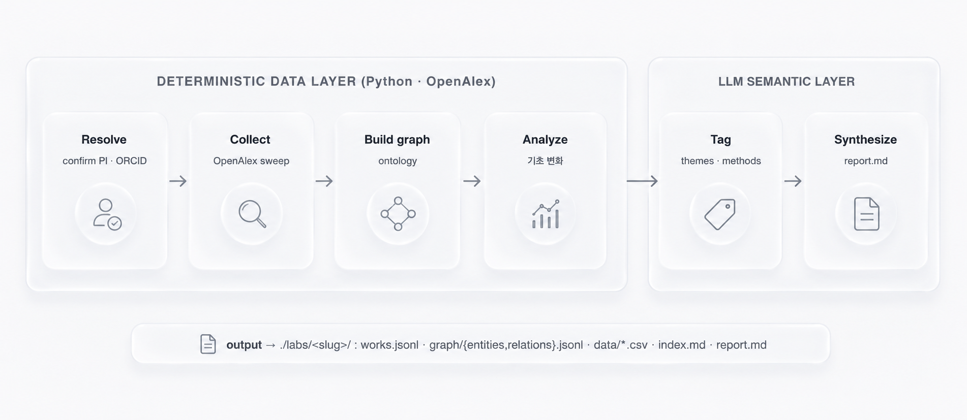 scholar-lab-radar pipeline: resolve PI (human-confirm) → collect.py (OpenAlex sweep) → build_graph.py (ontology) → analyze.py (metrics + focus shift) → LLM tag themes/methods → synthesize report