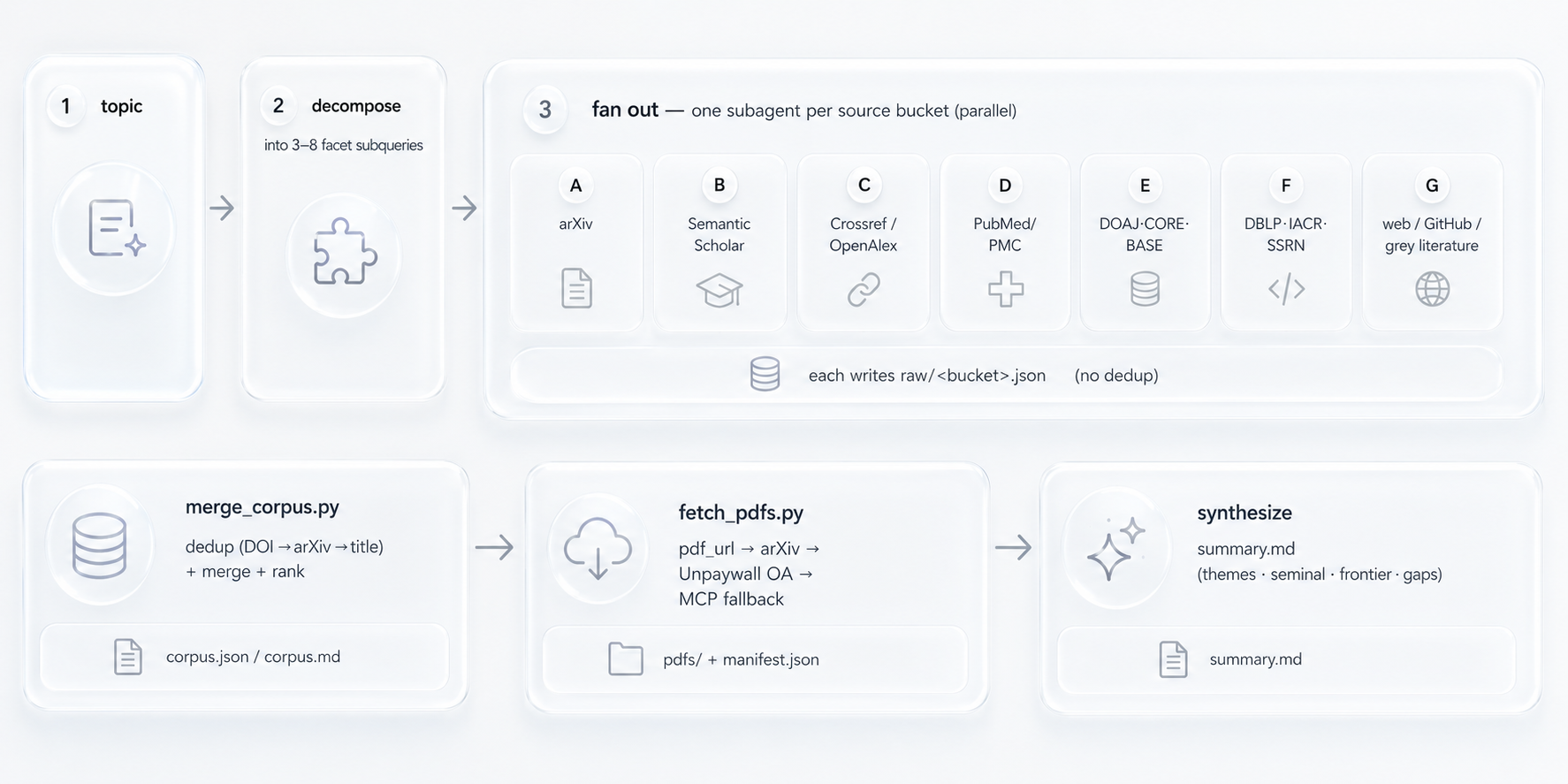 scholar-megasearch pipeline: topic → decompose into facets → fan out one subagent per source bucket → merge_corpus.py (dedup + rank) → fetch_pdfs.py → synthesize