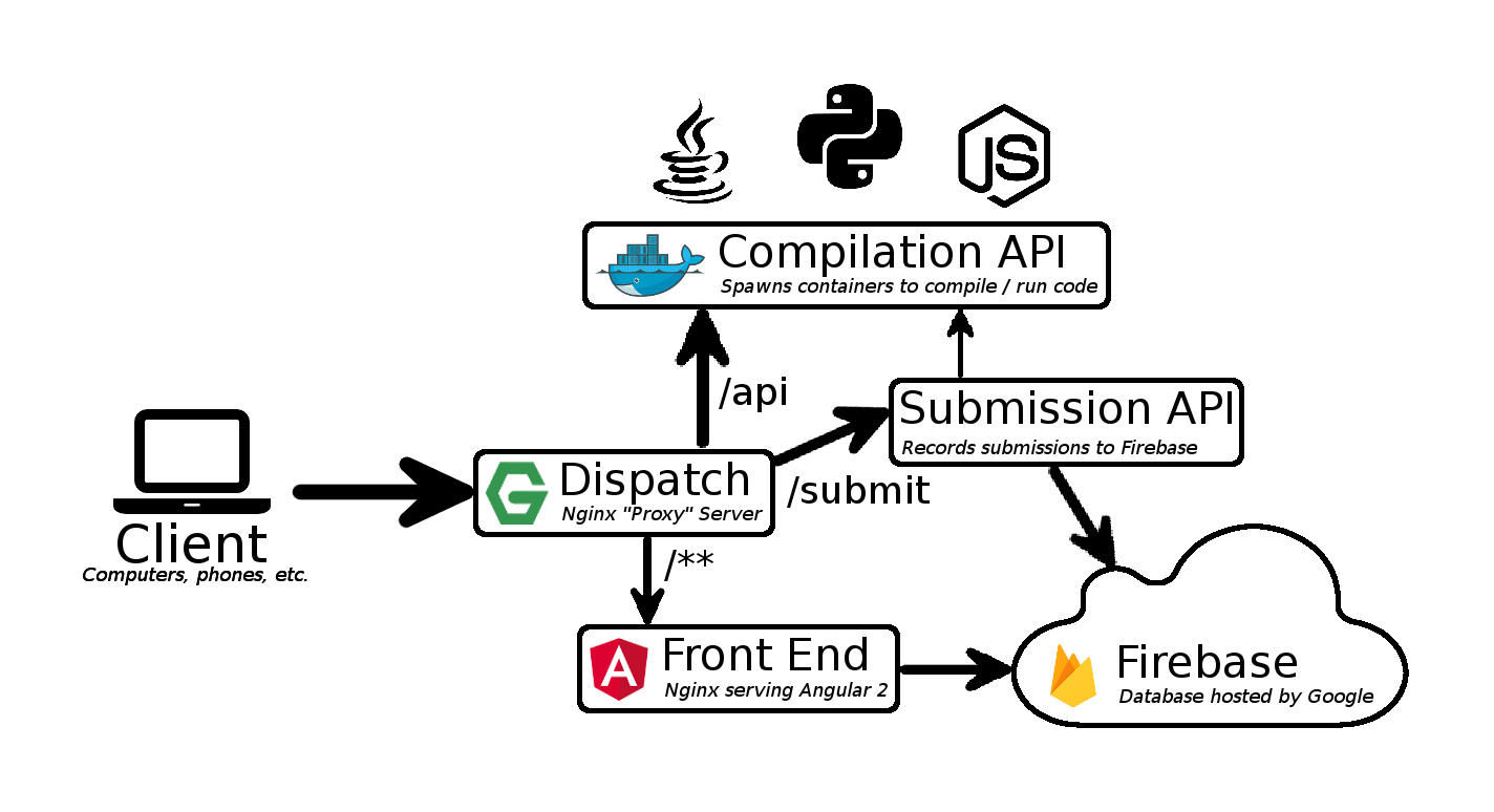 GitHub - Tahler/nu-code: A conglomerate of all NU Code related sub ...