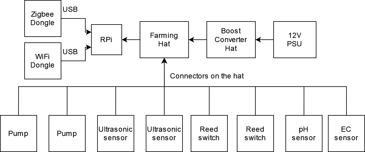 RPi connections