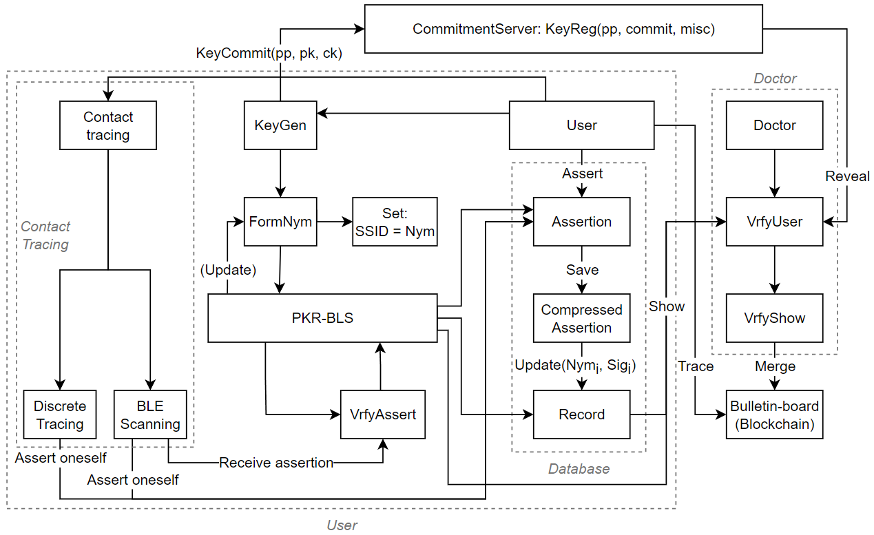 System Construction